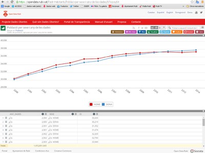 El portal Open Data permet crear gràfics a partir de les dades facilitades per l’administració.