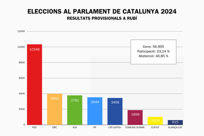 Gráfica según el número de votos registrados en Rubí.